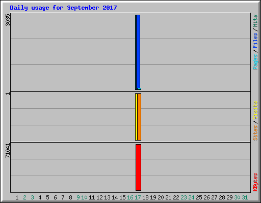 Daily usage for September 2017